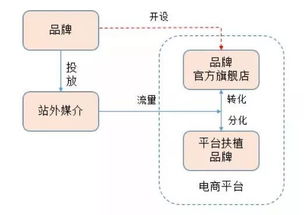 初创品牌互联网营销运作浅析 从策略到销售的闭环路径